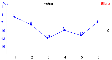 Hier für mehr Statistiken von Achim klicken