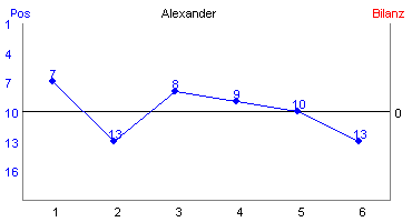 Hier für mehr Statistiken von Alexander klicken