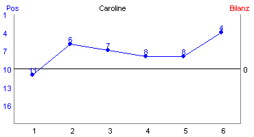 Hier für mehr Statistiken von Caroline klicken