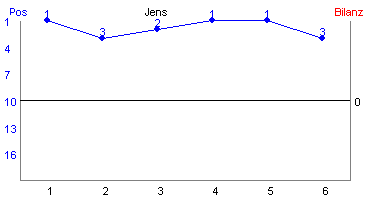 Hier für mehr Statistiken von Jens klicken