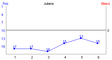 Hier für mehr Statistiken von Juliane klicken