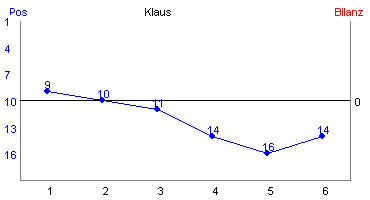 Hier für mehr Statistiken von Klaus klicken