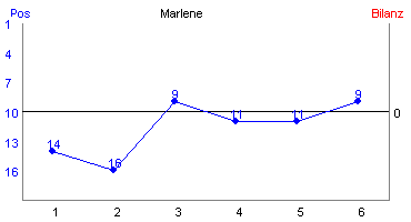 Hier für mehr Statistiken von Marlene klicken