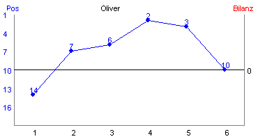 Hier für mehr Statistiken von Oliver klicken