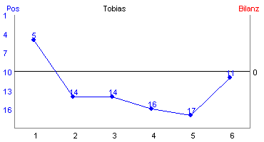 Hier für mehr Statistiken von Tobias klicken
