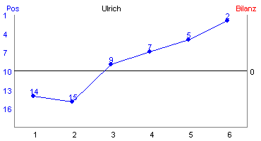 Hier für mehr Statistiken von Ulrich klicken