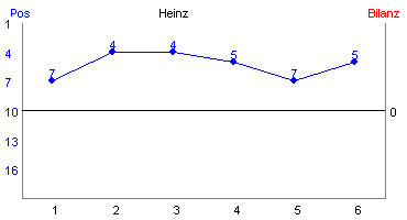 Hier f&uuml;r mehr Statistiken von Heinz klicken