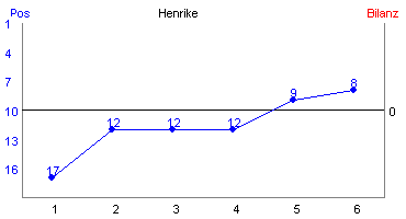 Hier f&uuml;r mehr Statistiken von Henrike klicken