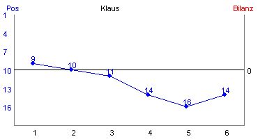 Hier f&uuml;r mehr Statistiken von Klaus klicken