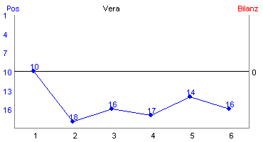 Hier f&uuml;r mehr Statistiken von Vera klicken