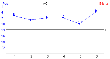 Hier f&uuml;r mehr Statistiken von AC klicken