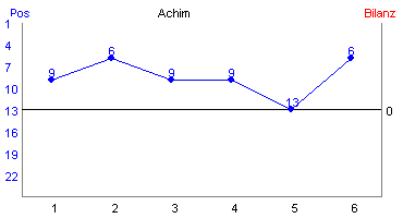 Hier f&uuml;r mehr Statistiken von Achim klicken