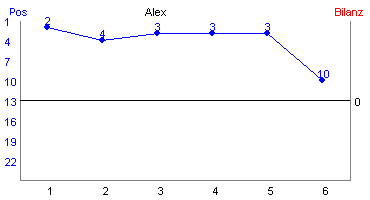 Hier f&uuml;r mehr Statistiken von Alex klicken
