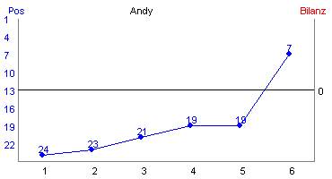 Hier f&uuml;r mehr Statistiken von Andy klicken