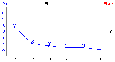 Hier f&uuml;r mehr Statistiken von Biner klicken