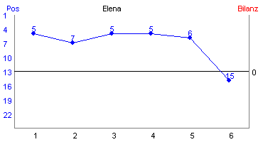 Hier f&uuml;r mehr Statistiken von Elena klicken