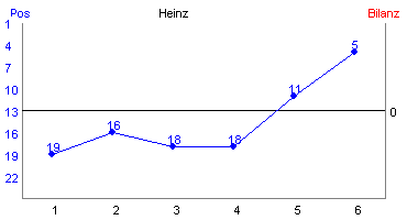 Hier f&uuml;r mehr Statistiken von Heinz klicken