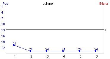 Hier f&uuml;r mehr Statistiken von Juliane klicken