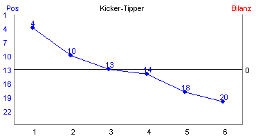 Hier f&uuml;r mehr Statistiken von Kicker-Tipper klicken