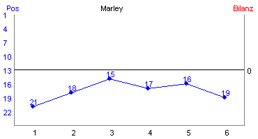 Hier f&uuml;r mehr Statistiken von Marley klicken