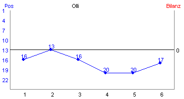 Hier f&uuml;r mehr Statistiken von Olli klicken