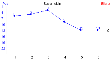 Hier f&uuml;r mehr Statistiken von Superheldin klicken
