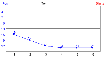 Hier f&uuml;r mehr Statistiken von Tom klicken