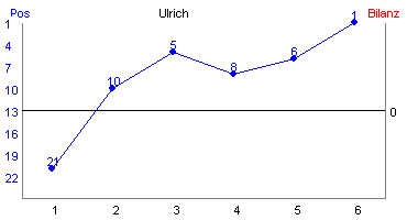 Hier f&uuml;r mehr Statistiken von Ulrich klicken