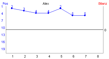 Hier f&uuml;r mehr Statistiken von Alex klicken