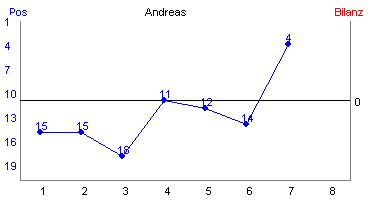 Hier f&uuml;r mehr Statistiken von Andreas klicken
