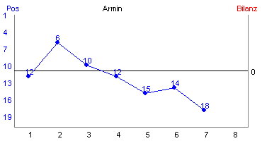 Hier f&uuml;r mehr Statistiken von Armin klicken