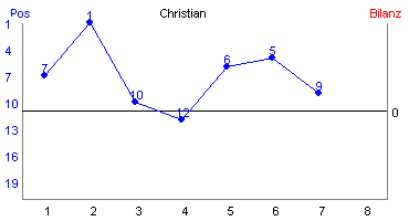 Hier f&uuml;r mehr Statistiken von Christian klicken