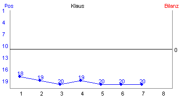Hier f&uuml;r mehr Statistiken von Klaus klicken