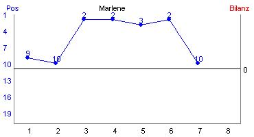 Hier f&uuml;r mehr Statistiken von Marlene klicken