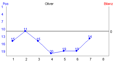 Hier f&uuml;r mehr Statistiken von Oliver klicken