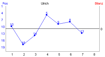Hier f&uuml;r mehr Statistiken von Ulrich klicken