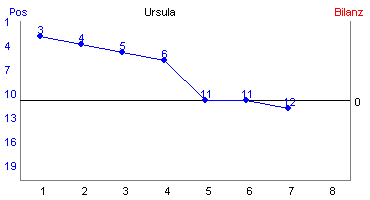 Hier f&uuml;r mehr Statistiken von Ursula klicken