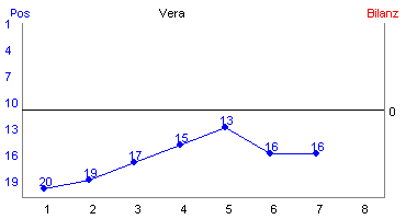 Hier f&uuml;r mehr Statistiken von Vera klicken